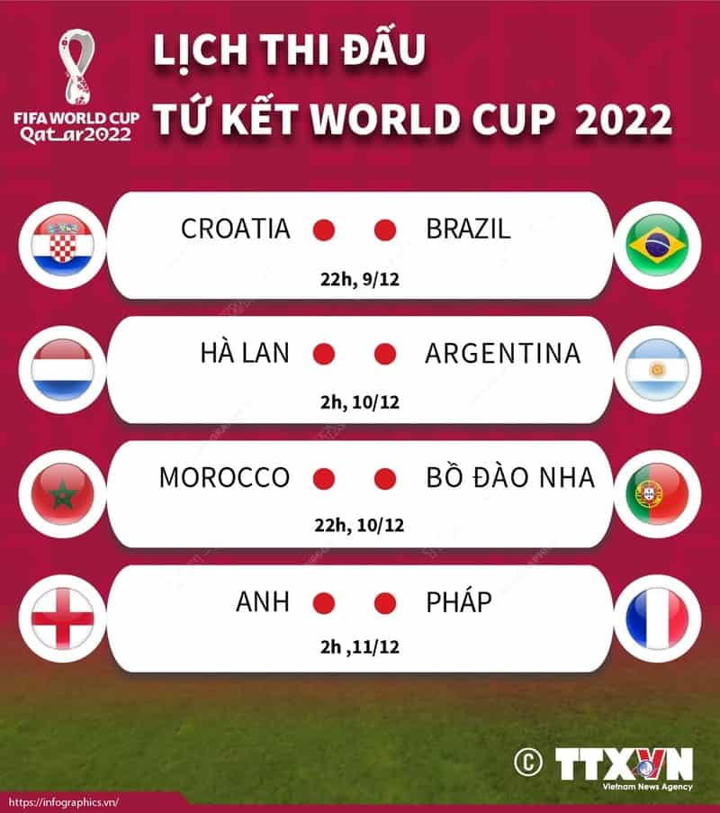 Vòng tứ kết world cup 2022